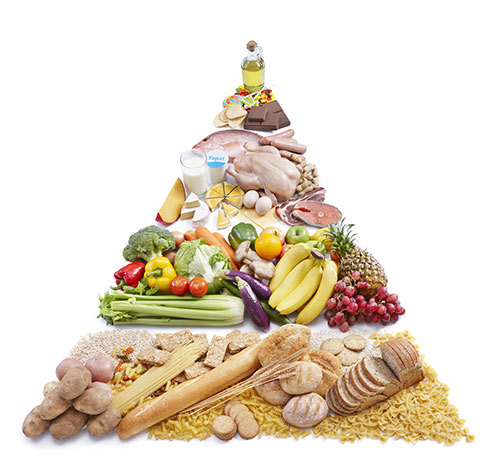 Alimentation équilibrée à l’aide de la pyramide alimentaire